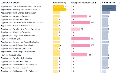 Client activity list report