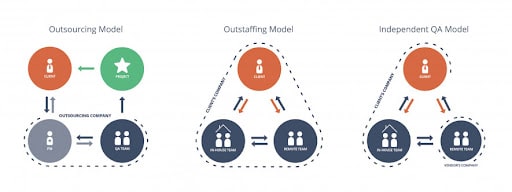 Why do you need outstaffing and how do you hire a company to do your tasks?