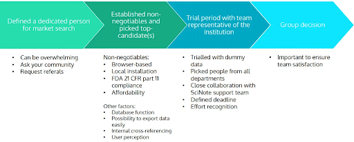 How to Choose an ELN Software