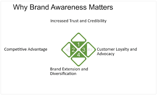 brand awareness