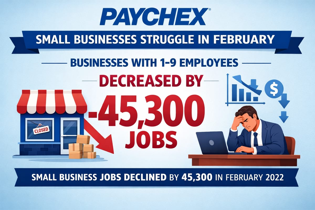 Small businesses with 1-9 employees lost 45,300 jobs in February 2022, Paychex data shows employment decline.