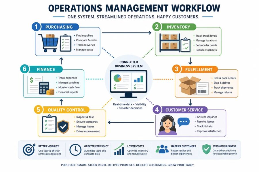 Infographic-style illustration of small business operations workflow