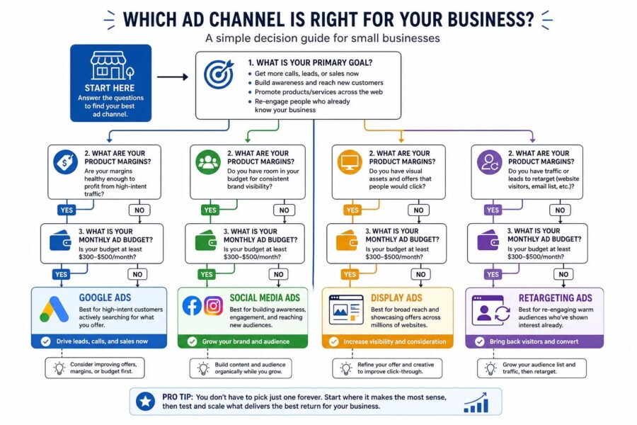 Illustration of a decision-making flowchart for choosing Google Ads, social ads, display ads, or retargeting