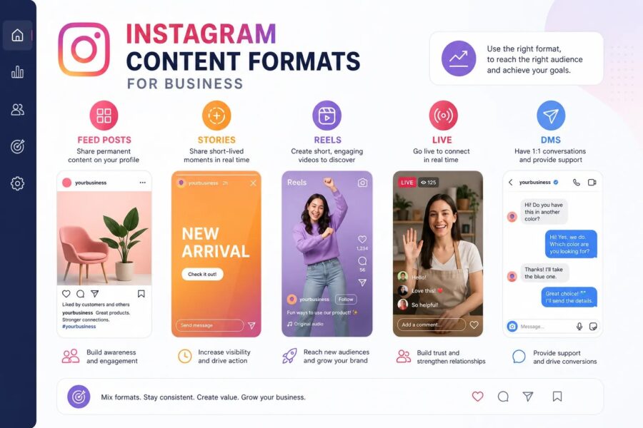 Infographic showing Instagram business content formats