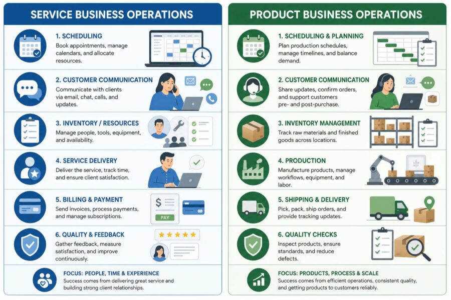 Illustration comparing service business operations and product business operations