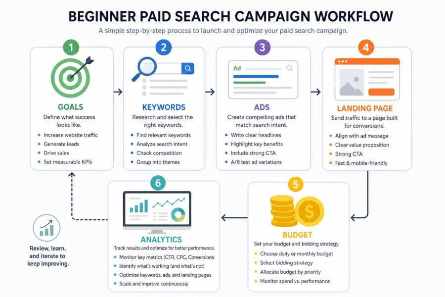 Illustration showing a beginner SEM campaign workflow from goals to analytics