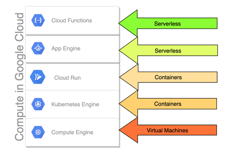 Comparing 5 Kinds of Compute on Google Cloud