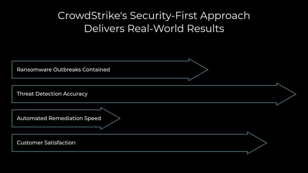 "Diagram illustrating CrowdStrike's security-first approach with key performance indicators: ransomware containment, threat detection accuracy, automated remediation speed, and customer satisfaction."