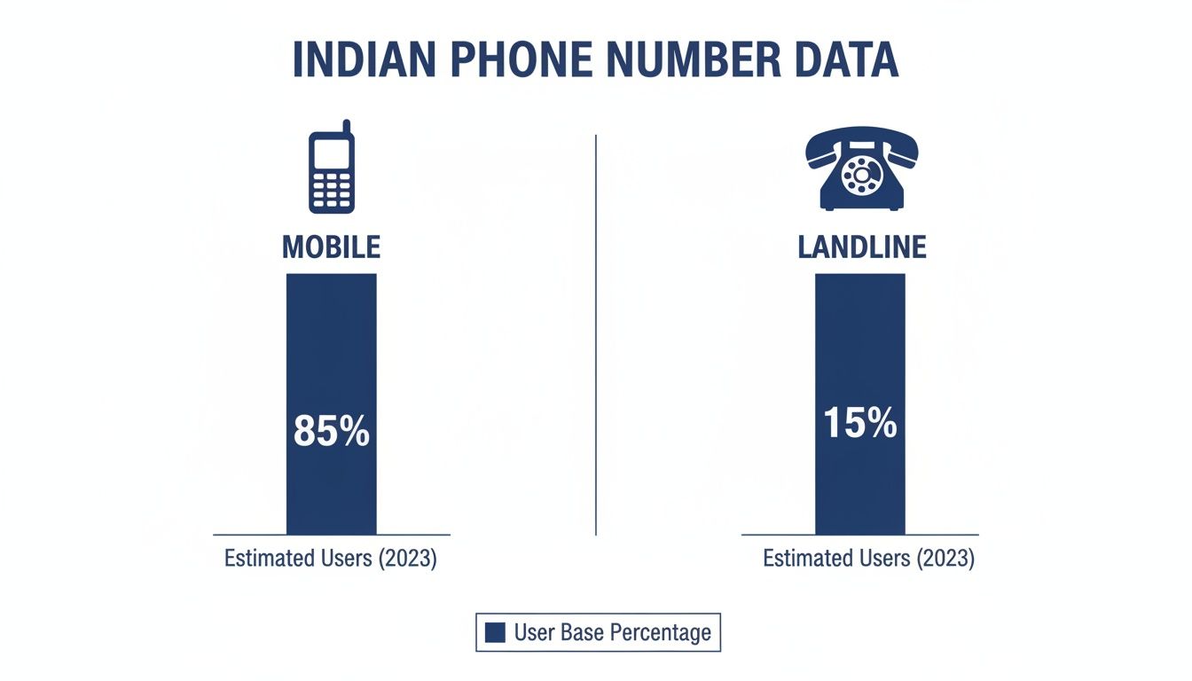 2023年のインドの電話利用データを示す棒グラフ：85%が携帯、15%が固定電話ユーザー。