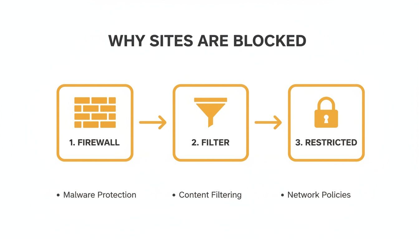 Flowchart explaining why sites are blocked, detailing firewall protection, content filtering, and network policies.