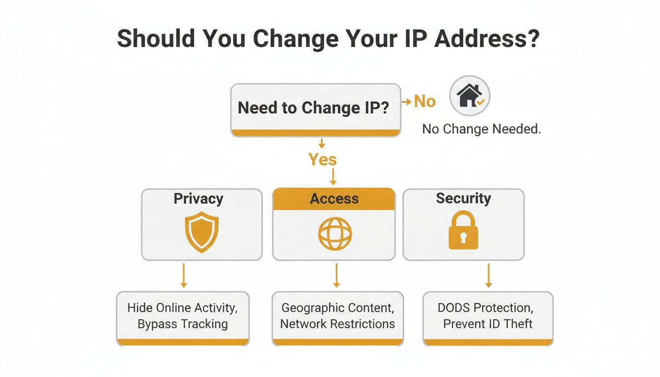 A flowchart detailing reasons to change your IP address, categorized by privacy, access, and security concerns.