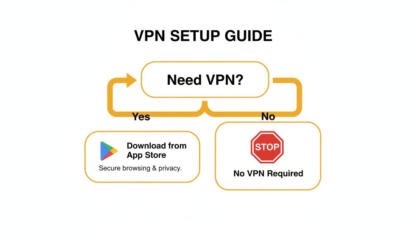 Flowchart guiding VPN setup: 'Need VPN?' branches to 'Download from App Store' or 'No VPN Required'.