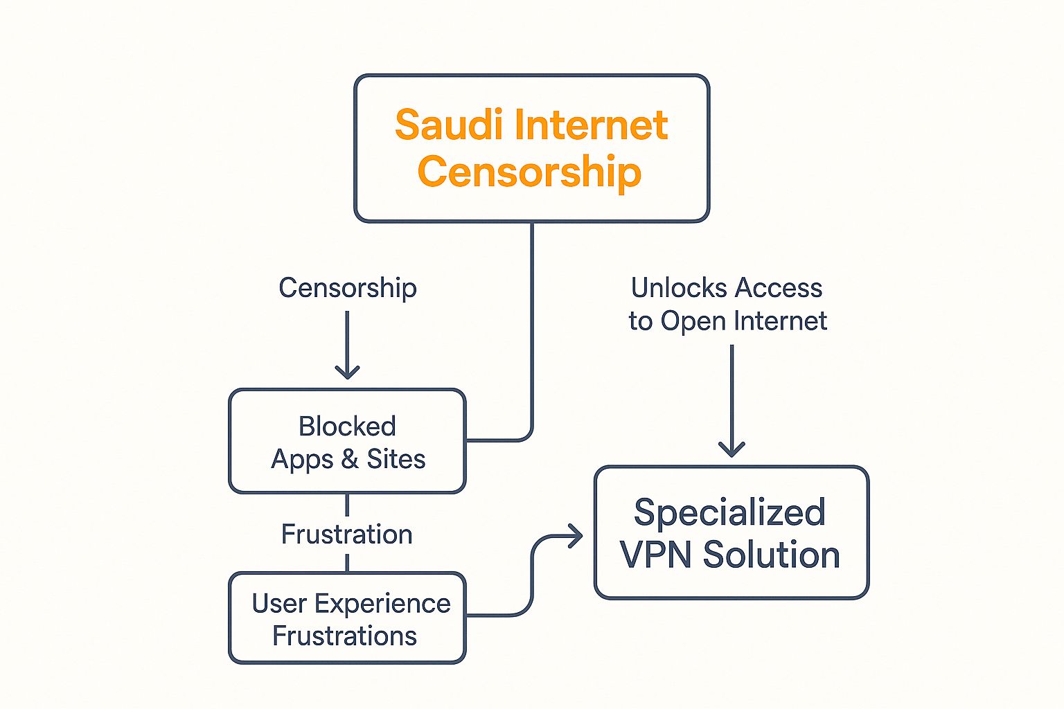 Infographic about best vpn for saudi arabia