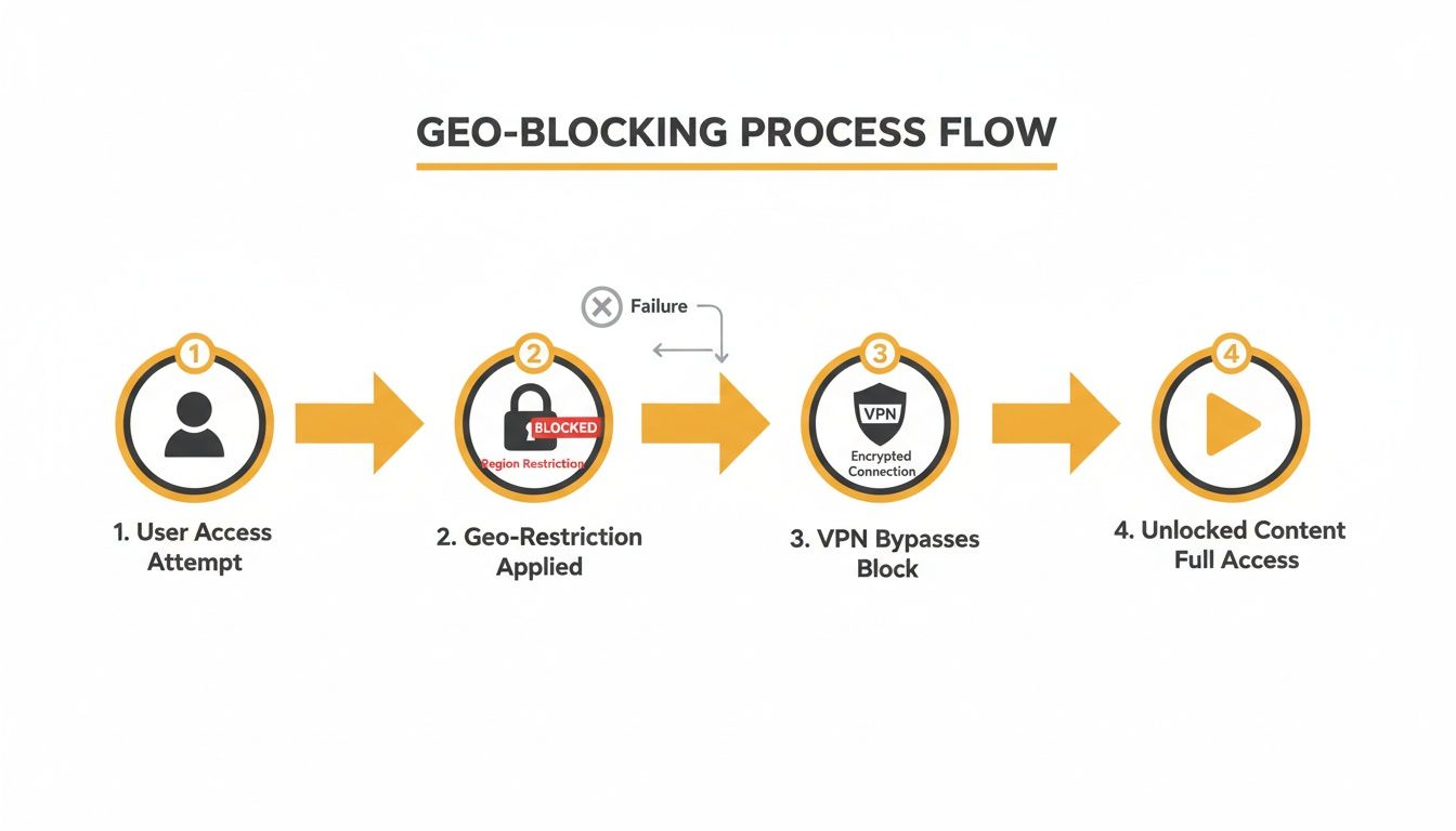 Flowchart showing a user encountering geo-blocking, then successfully using a VPN to bypass the restriction and access content.