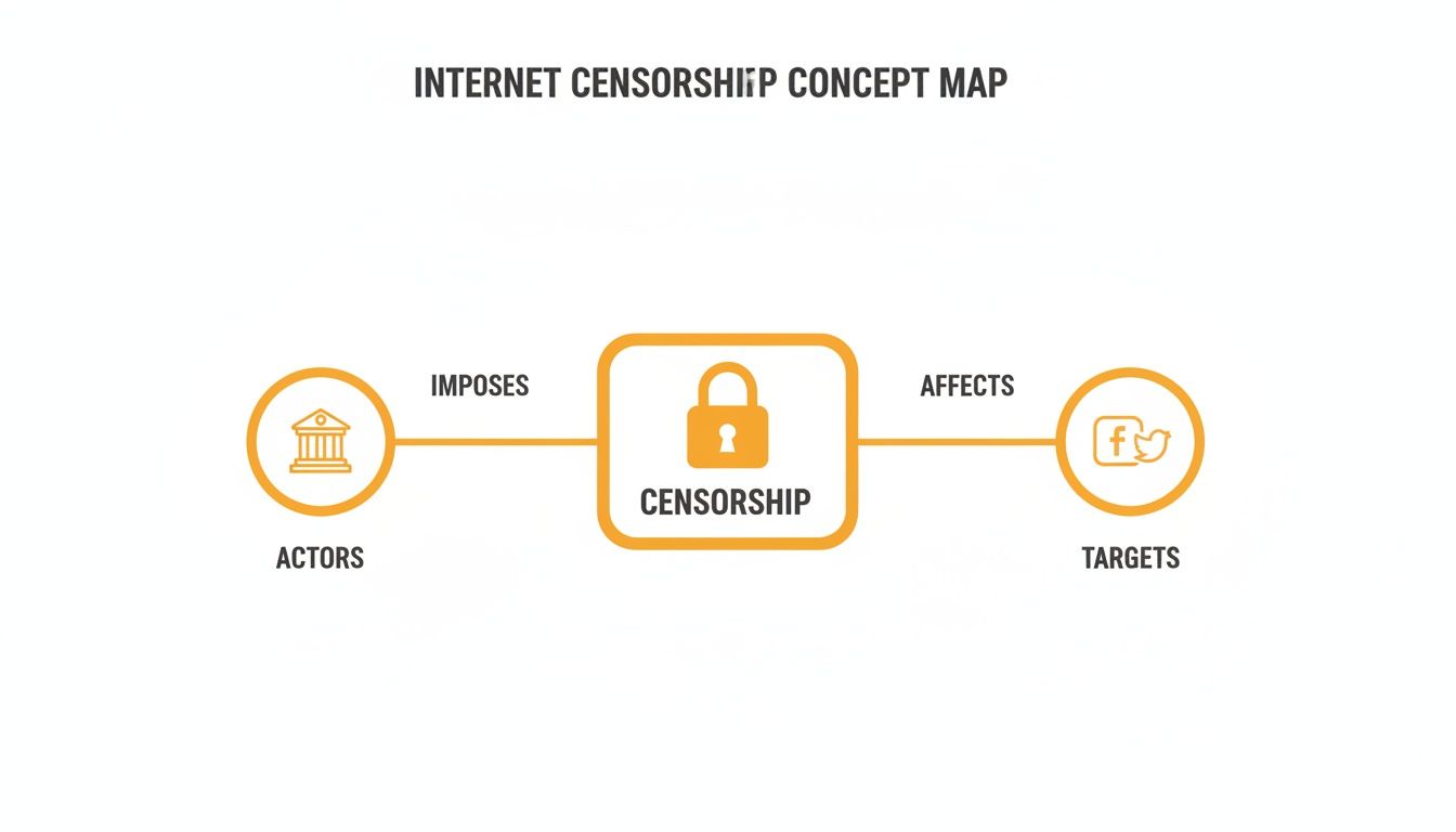 A concept map illustrates internet censorship, showing actors imposing censorship affecting social media targets.