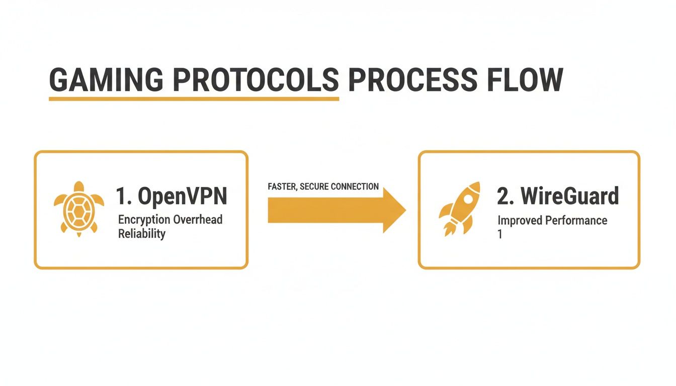 A gaming protocols process flow illustrating the transition from OpenVPN to WireGuard for faster, secure connections.