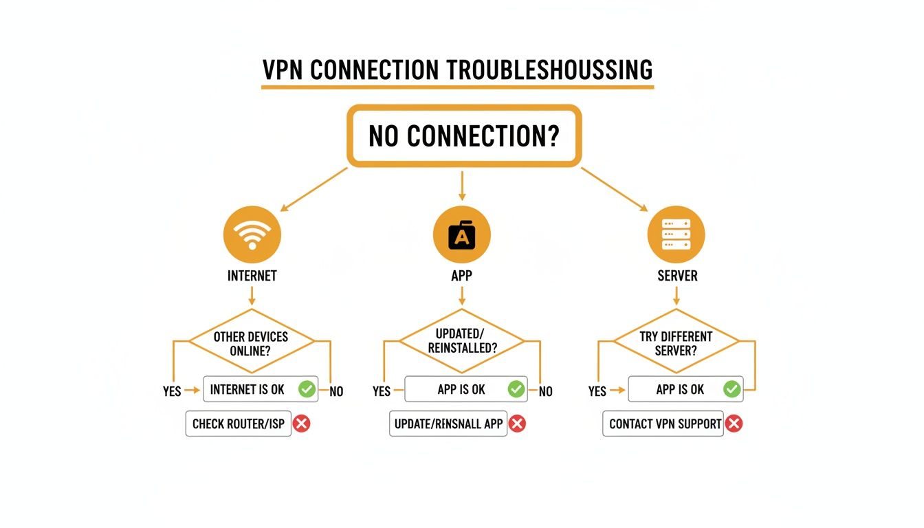 مخطط انسيابي يوضح خطوات استكشاف اتصال الـVPN لمشاكل الإنترنت، التطبيق، والسيرفر.