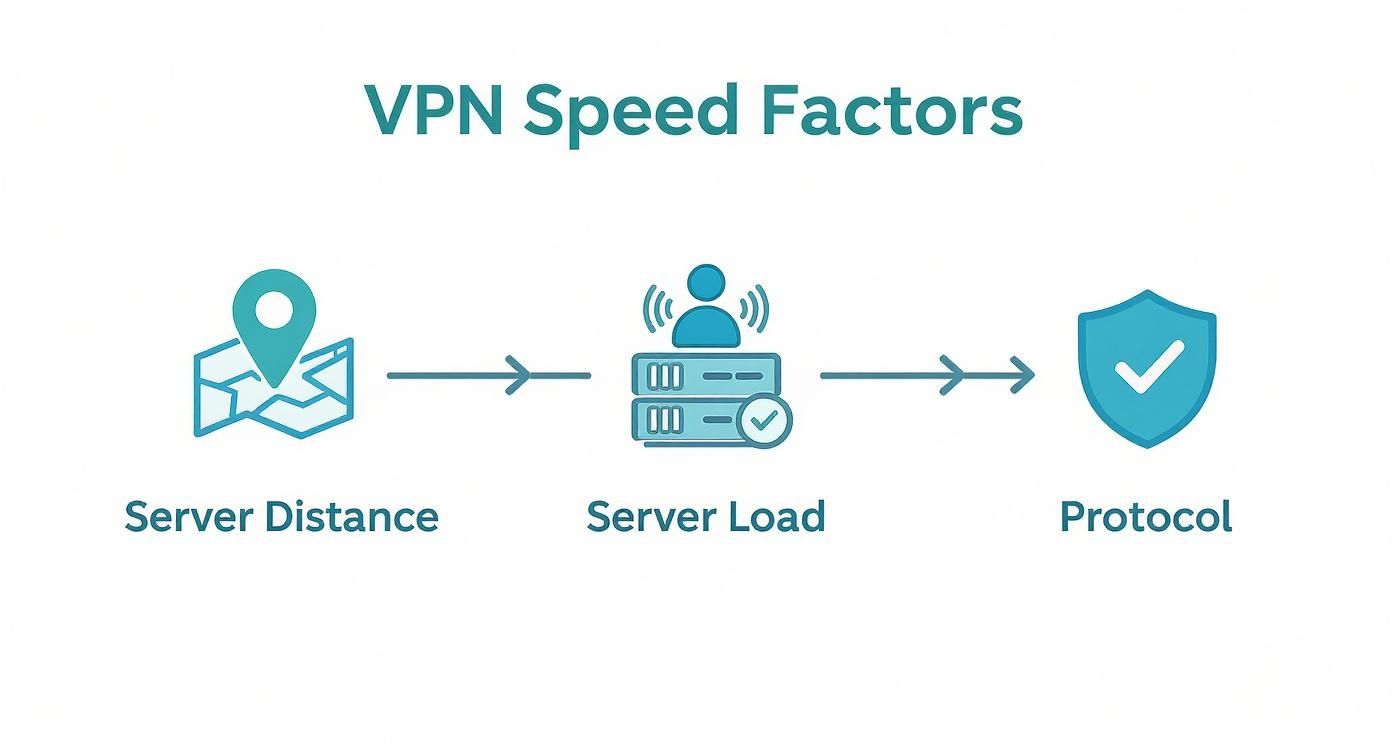 مخطط يوضح العوامل التي تؤثر على سرعة الـ VPN، بما في ذلك مسافة الخادم، وحِمل الخادم، واختيار البروتوكول.