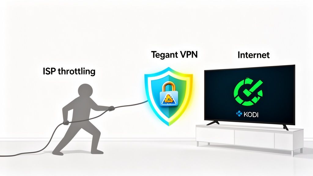 An illustration depicting ISP throttling prevented by Tegant VPN, ensuring smooth internet access for Kodi on a TV.