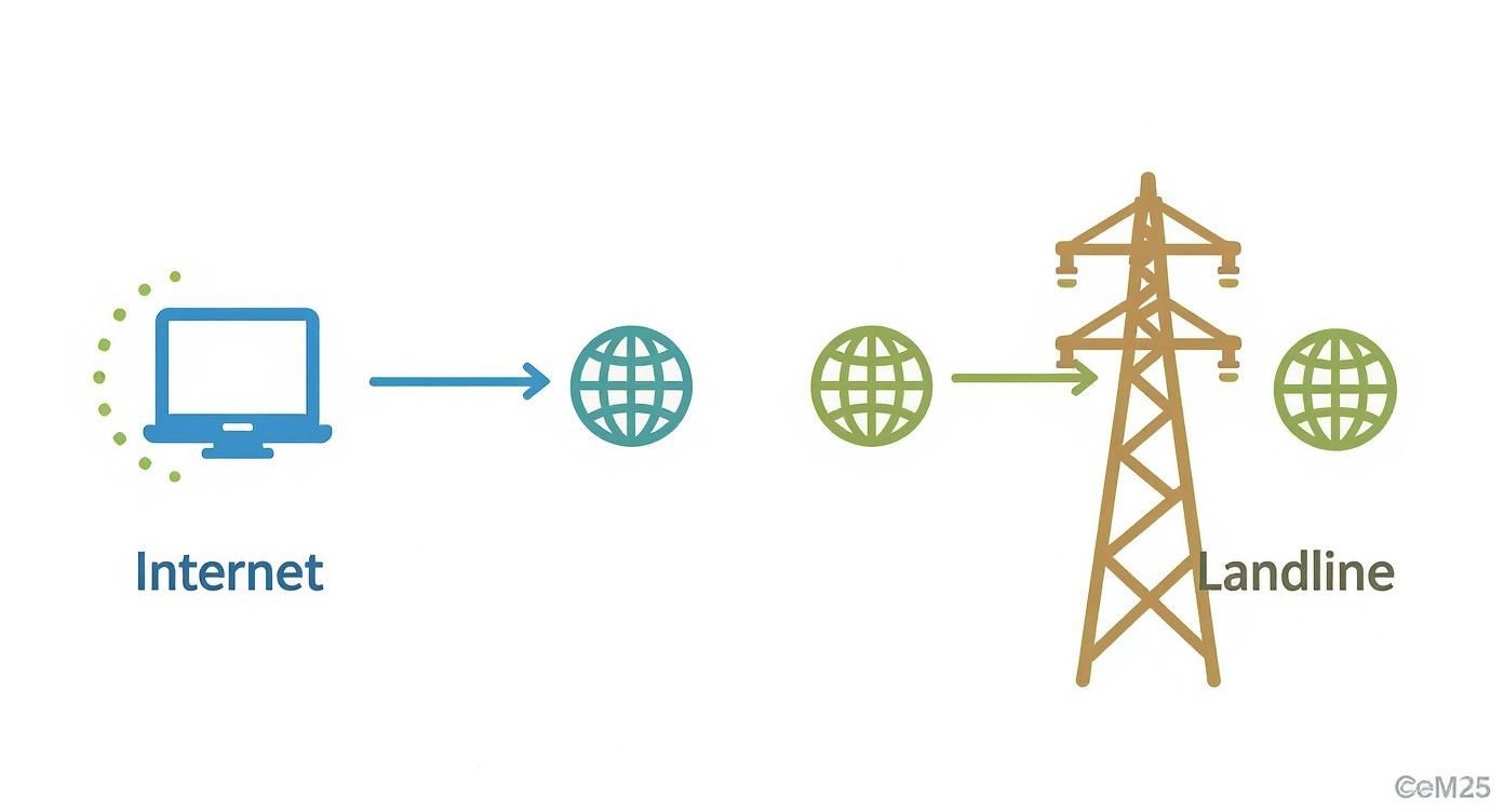 Ein Diagramm, das den Ablauf der Kommunikation von einem mit dem Internet verbundenen Computer zu einem Festnetzanschluss zeigt.