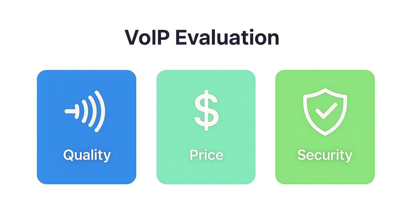 مخطط معلوماتي يظهر ثلاثة صناديق عمودية لتقييم VoIP: الجودة مع أيقونة موجة إشارة، السعر مع أيقونة علامة دولار، والأمان مع أيقونة درع، بأسلوب مسطح حديث.