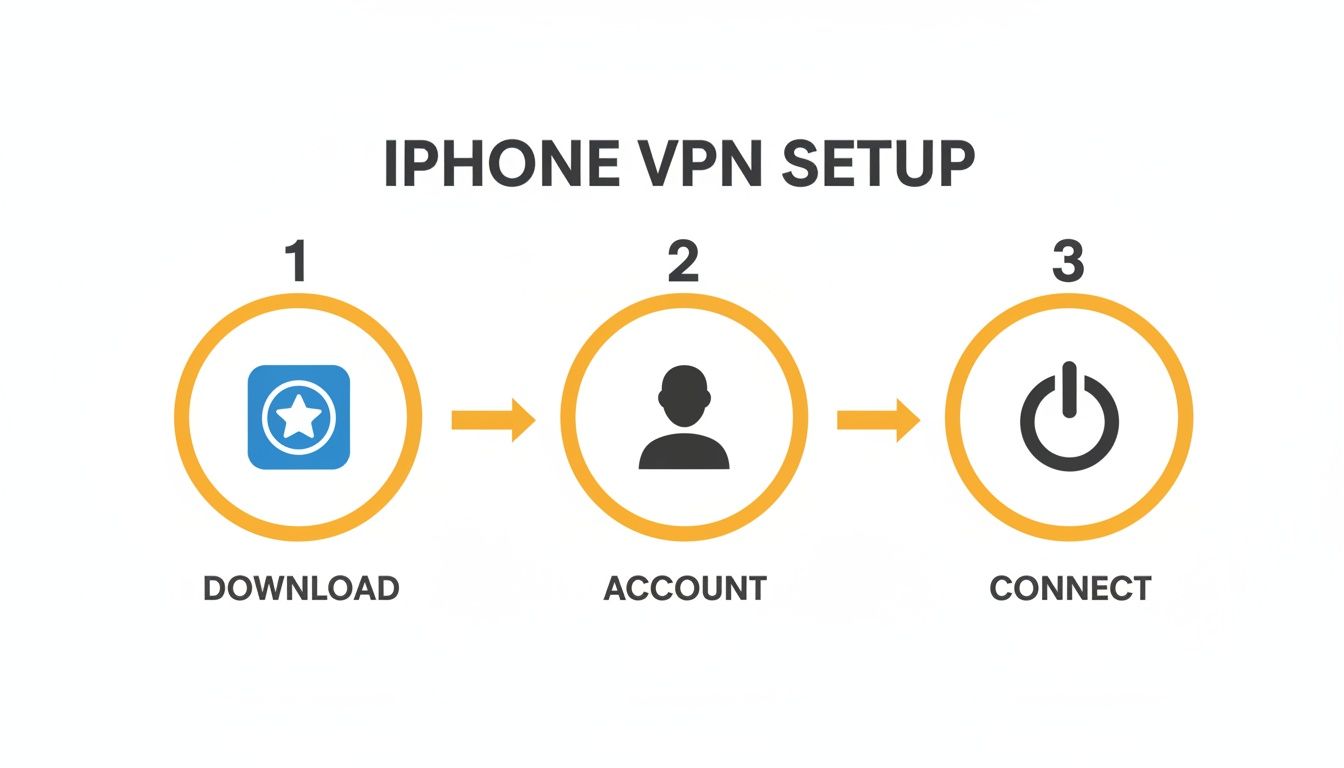 A simple visual guide illustrating three steps for iPhone VPN setup: download, account, connect.