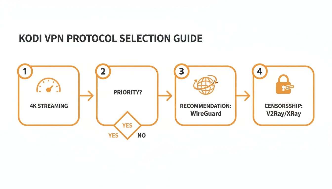 Kodi VPN protocol selection guide showing WireGuard for 4K streaming and V2Ray/XRay for censorship.