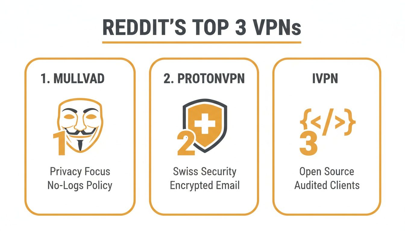 Infographic displaying Reddit's top 3 VPNs: Mullvad, ProtonVPN, and IVPN with key features.