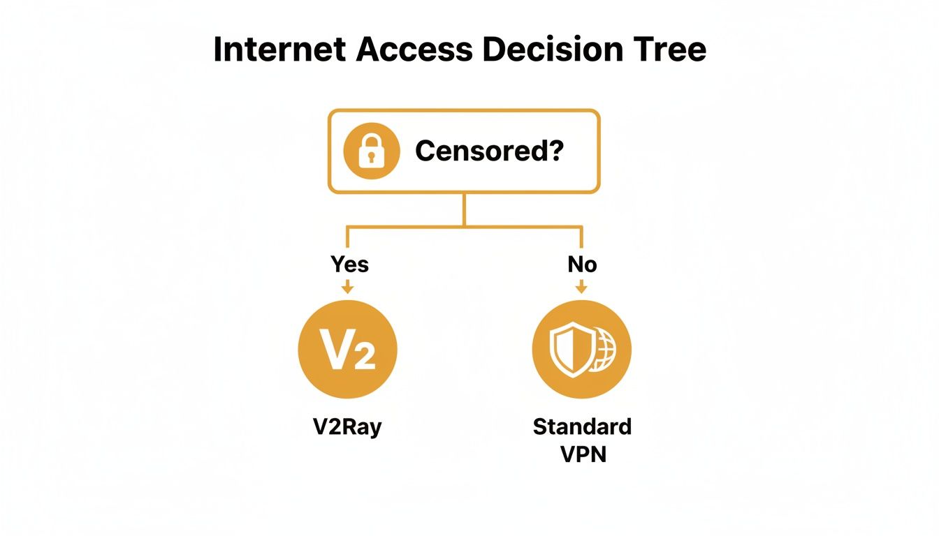 Decision tree for internet access, recommending V2Ray for censored regions and standard VPN otherwise.