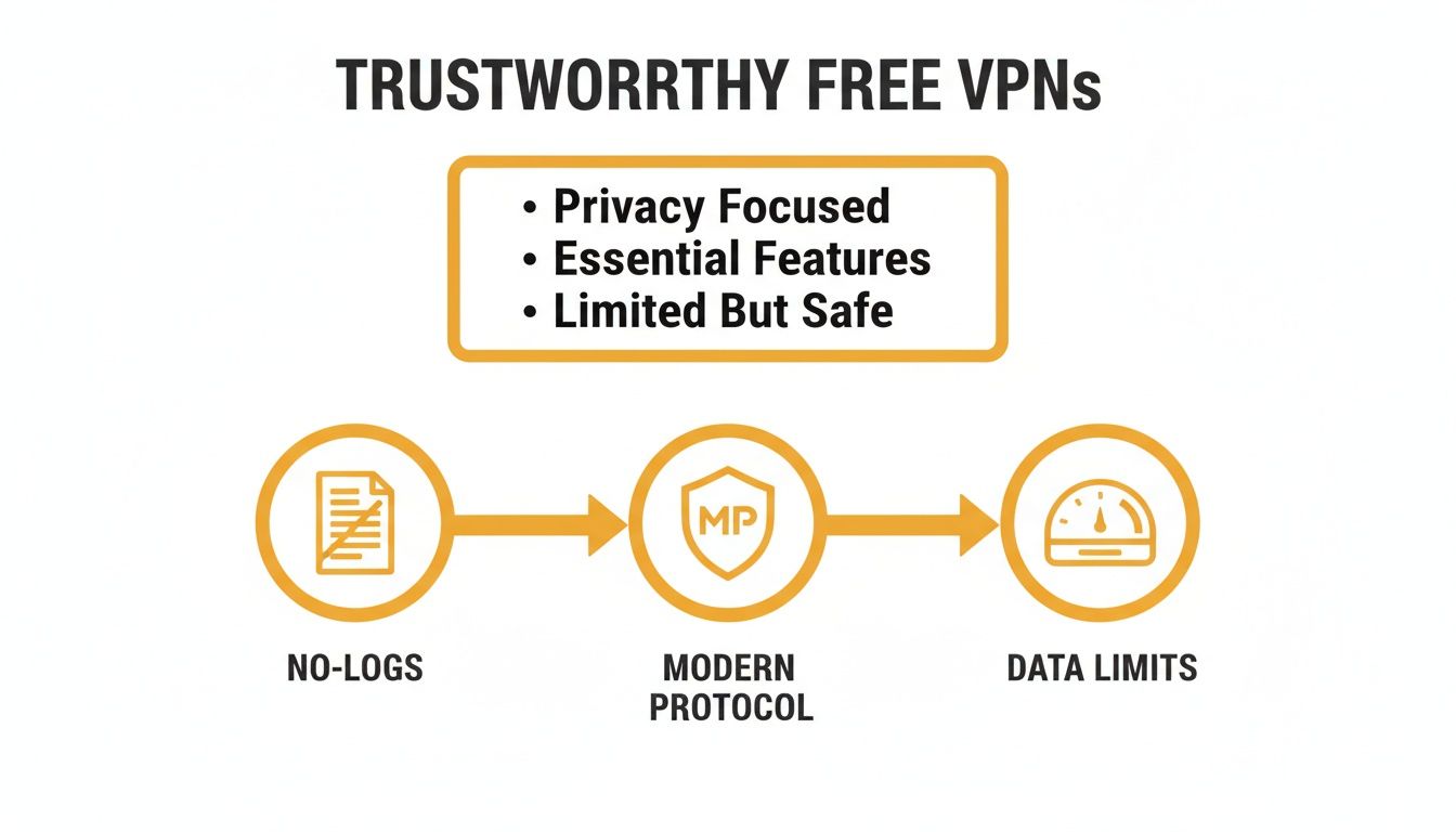 Infographic on trustworthy free VPNs, highlighting privacy, essential features, no-logs, modern protocol, and data limits.