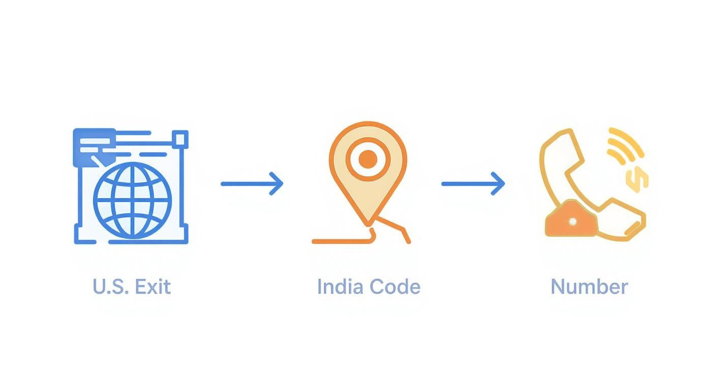 Visual guide detailing steps to dial India from USA: U.S. exit, India code, and phone number.