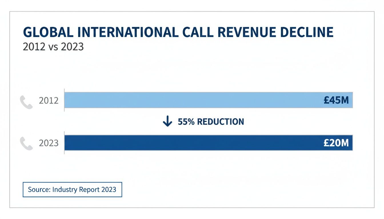 Bar chart illustrating a 55% decline in global international call revenue from £45M in 2012 to £20M in 2023.