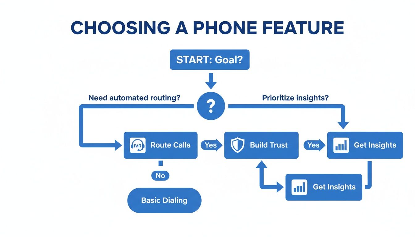 Flowchart illustrating the decision process for choosing a phone feature, including routing, trust, and insights.