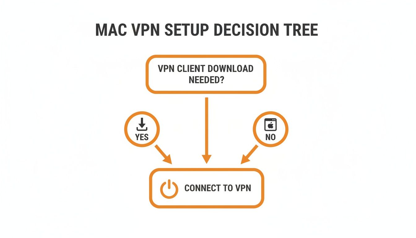 A Mac VPN setup decision tree showing steps: VPN client download needed? Yes/No, then Connect to VPN.