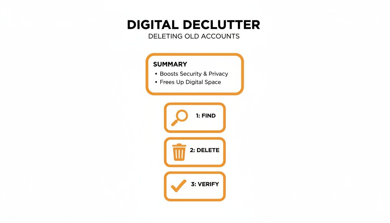 Infographic on digital declutter: deleting old accounts, summarizing benefits and a 3-step process.