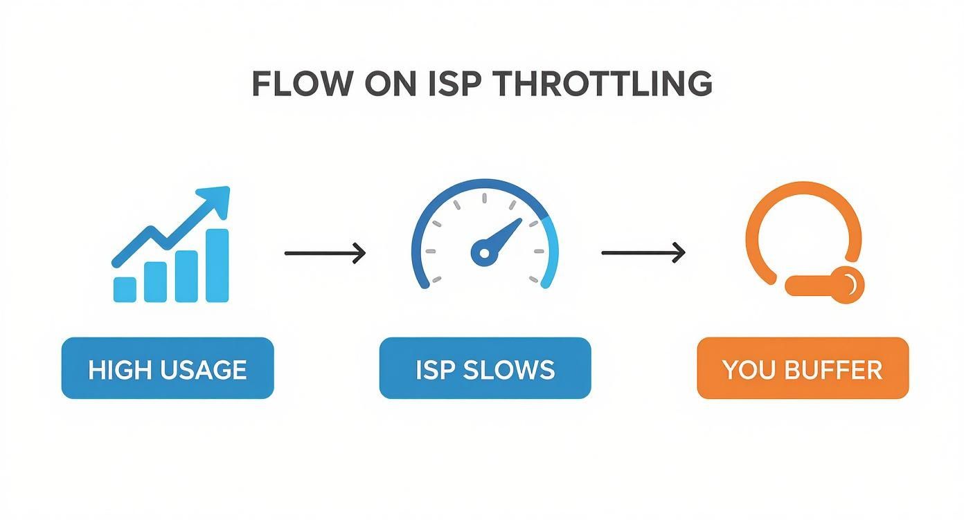 Flow diagram illustrating how high internet usage causes ISP throttling, leading to user buffering.