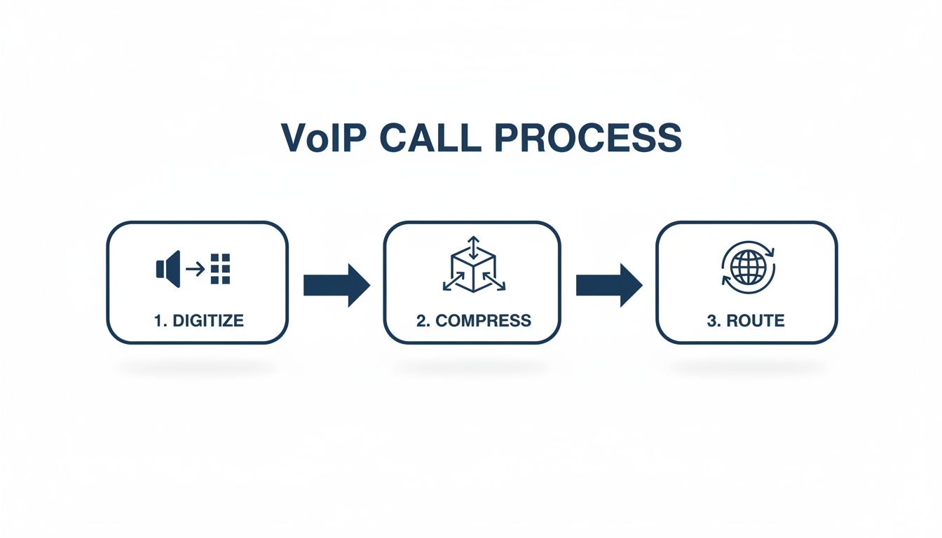 Diagram illustrating the three-step VoIP call process: Digitize, Compress, and Route.