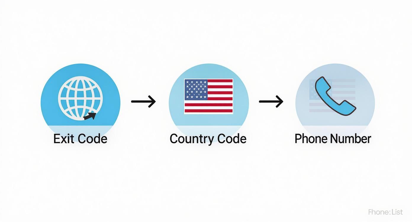 Diagram showing process flow from exit code to country code to phone number for US dialing