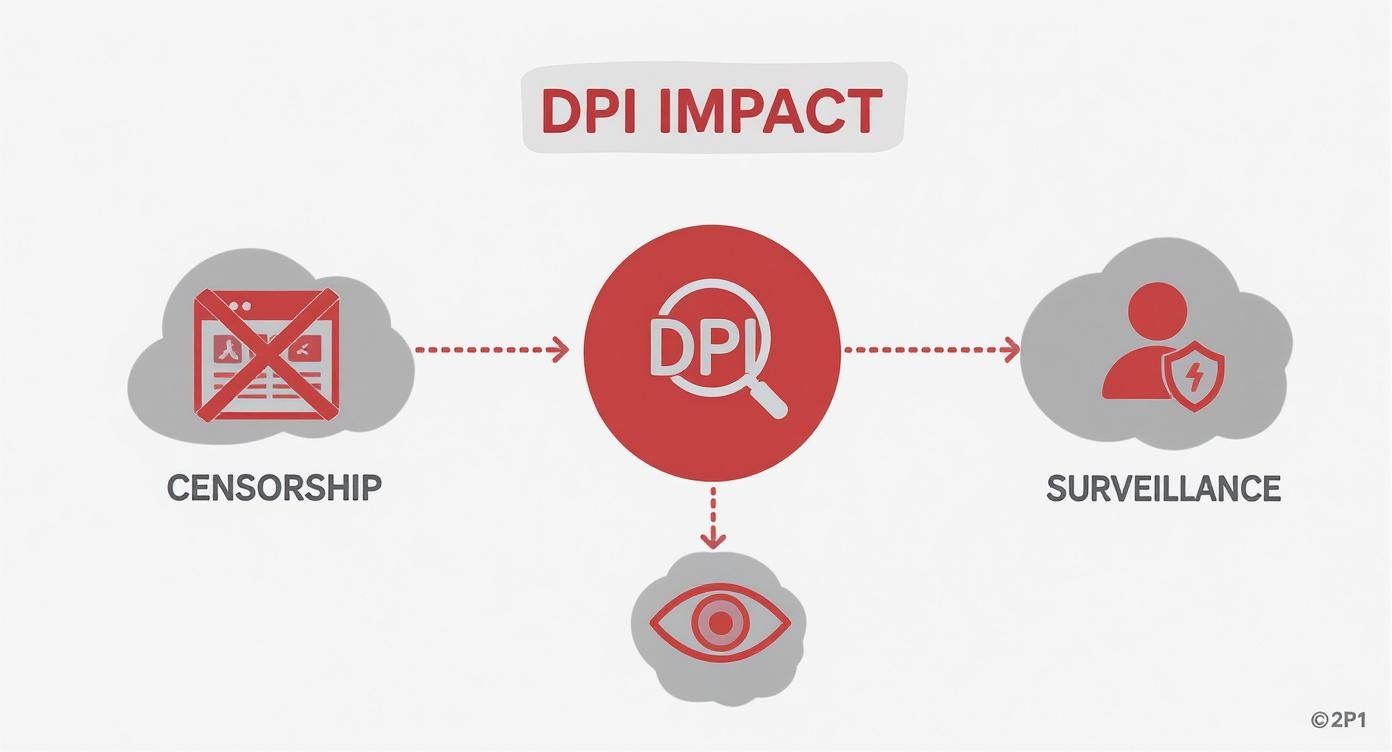 Diagram illustrating Deep Packet Inspection's consequences, showing it leads to censorship and surveillance.