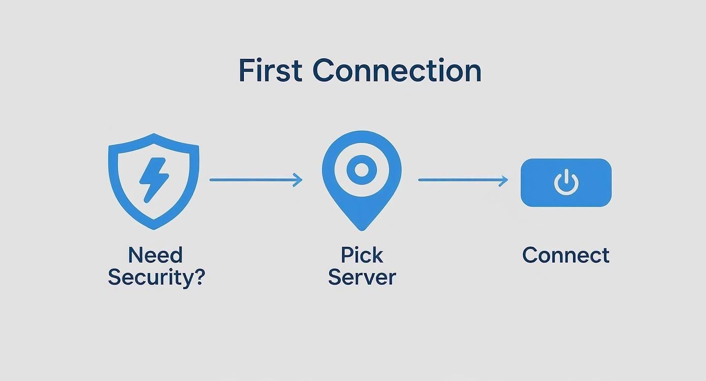 Infographic about how to use vpn on ipad
