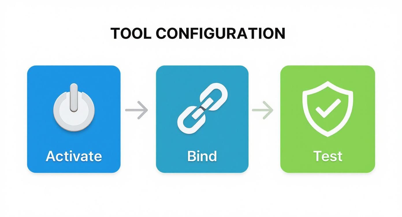 مخطط سير عمل إعداد الأدوات يظهر ثلاث خطوات: التفعيل، الربط، والاختبار مع أيقونات