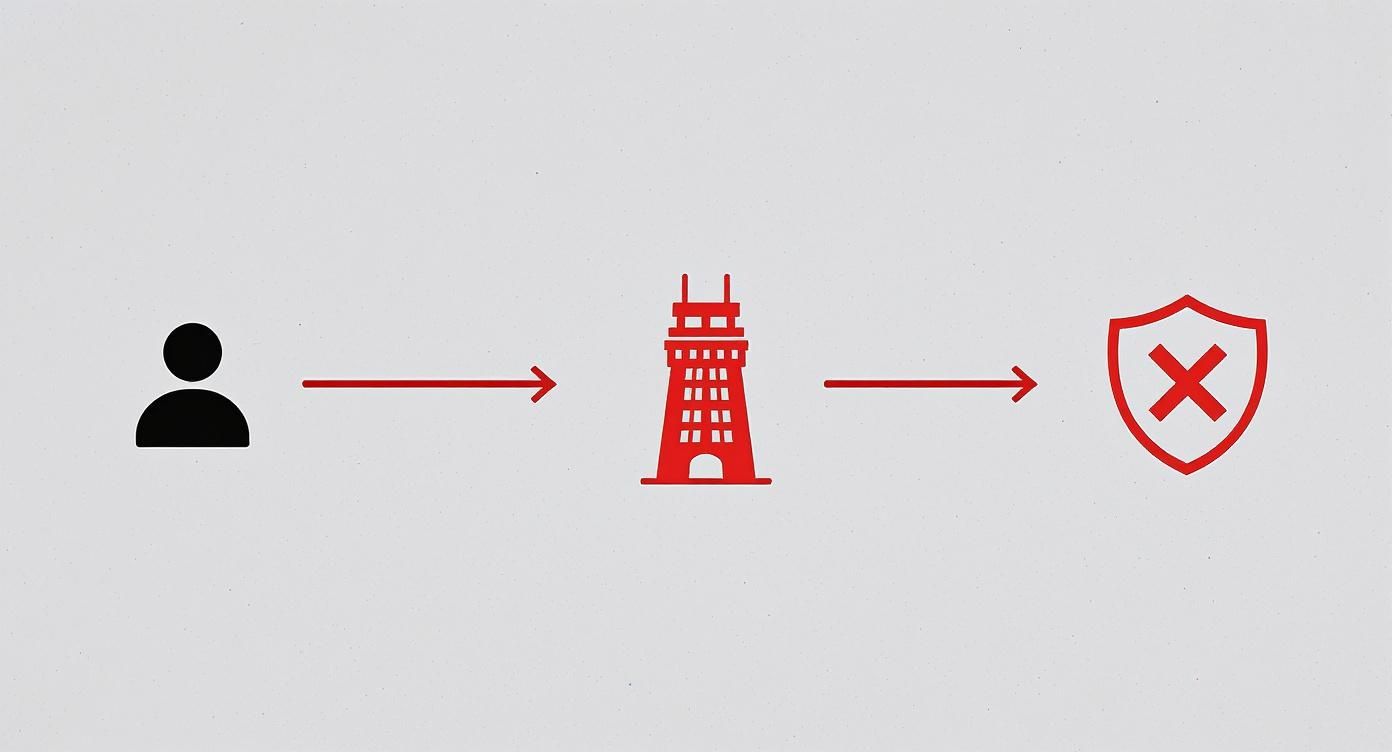 مخطط يوضح أيقونة مستخدم، سهم، برج أحمر، سهم آخر، ودرع أحمر بعلامة X، يرمز إلى فشل الوصول أو فشل تجاوز القيد الجغرافي.