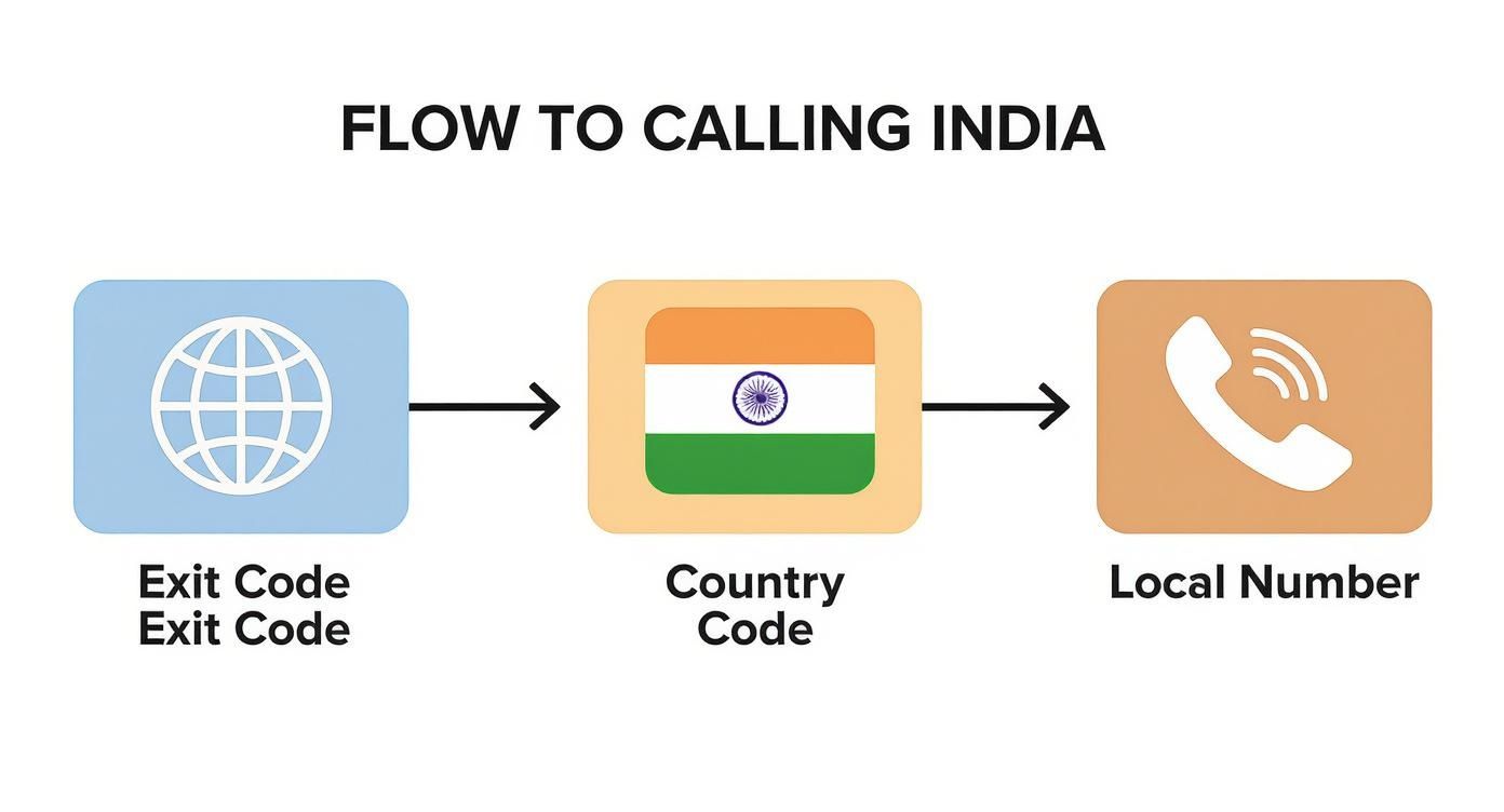 مخطط يوضح كيفية الاتصال بالهند