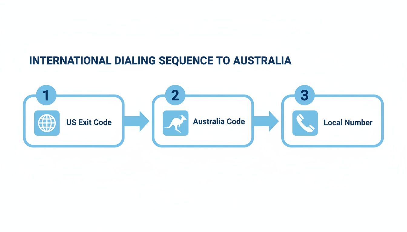 米国からオーストラリアへの国際ダイヤル手順を示すフローチャート。