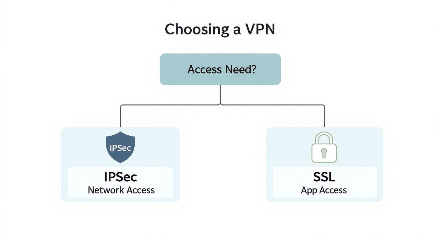 Infographie en arbre décisionnel comparant les besoins d'accès pour IPSec vs SSL VPN.