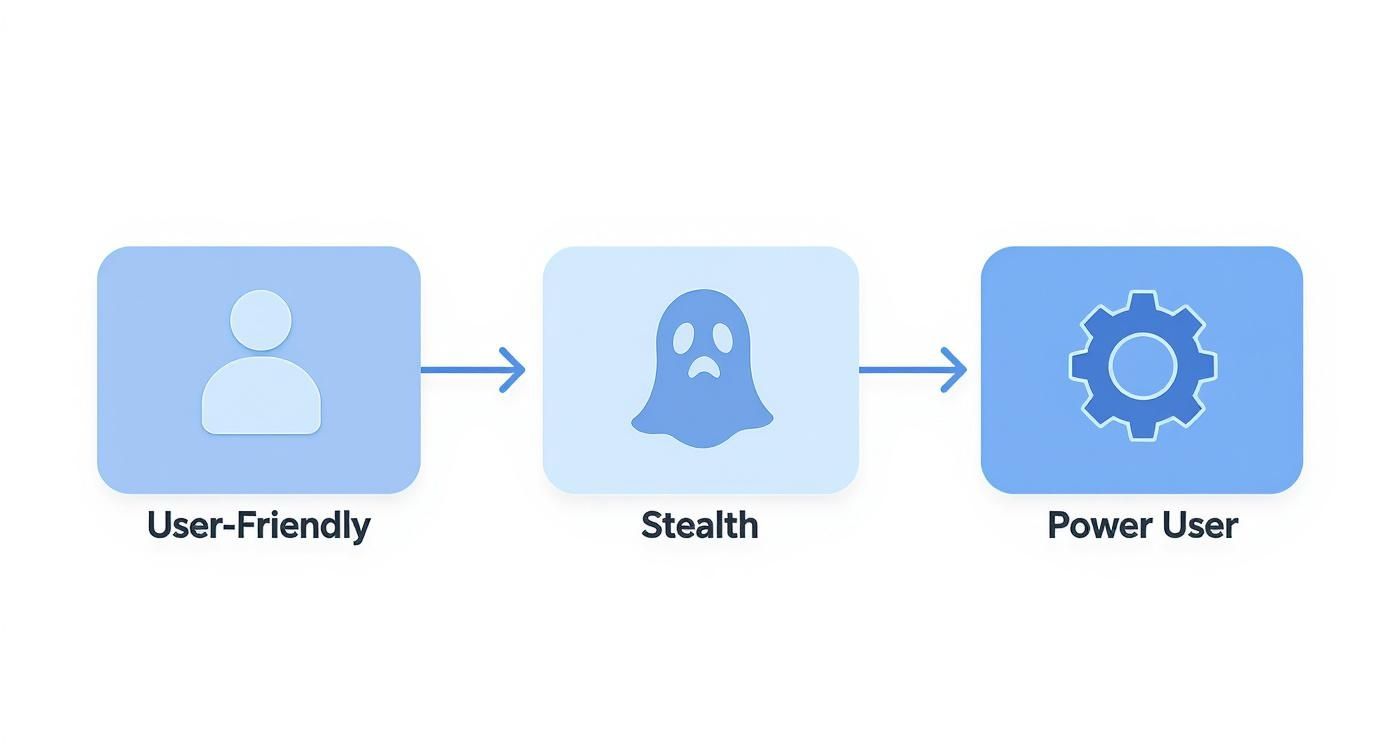 Diagram illustrating a user progression: User-Friendly (person icon), Stealth (ghost icon), and Power User (gear icon).