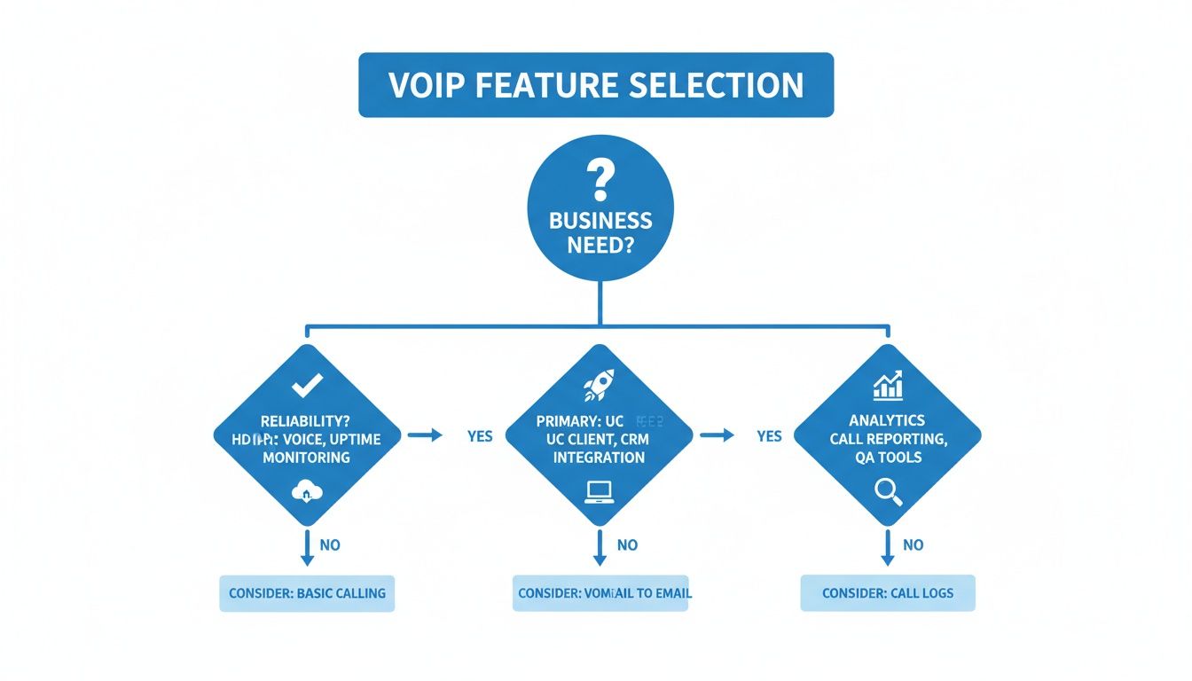 Flowchart detailing VoIP feature selection based on business needs like reliability, UC, and analytics.
