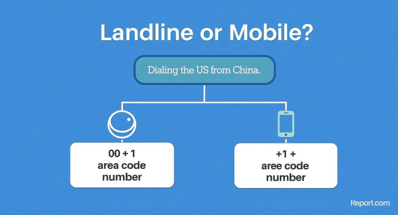 固定電話と携帯電話で中国から米国にかける際のダイヤル判断図。