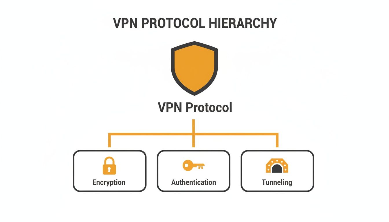 A diagram illustrating the VPN protocol hierarchy, showing encryption, authentication, and tunneling as core components.