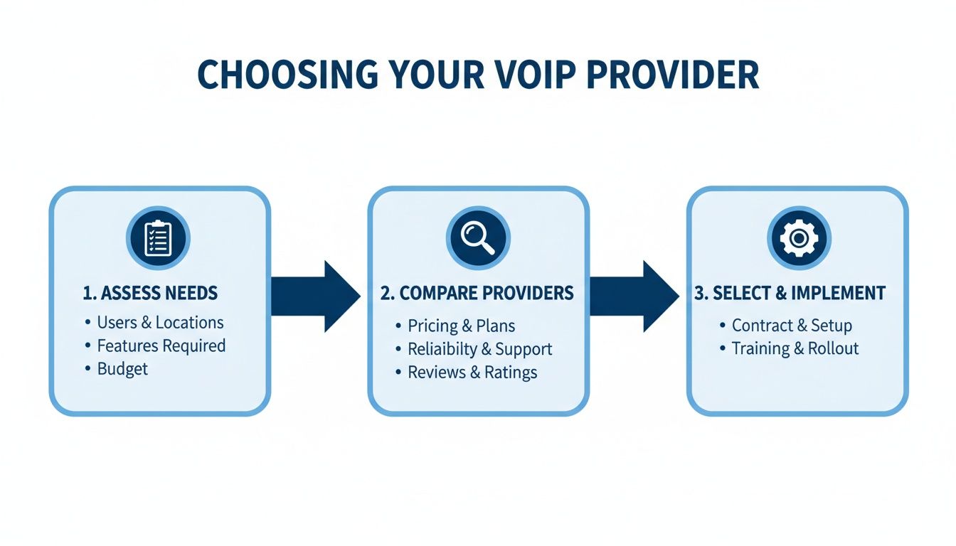 Infographic detailing a three-step process for selecting the best VoIP provider.
